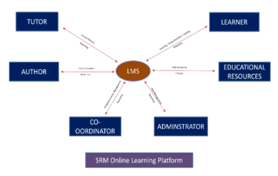 LMS and How it works
